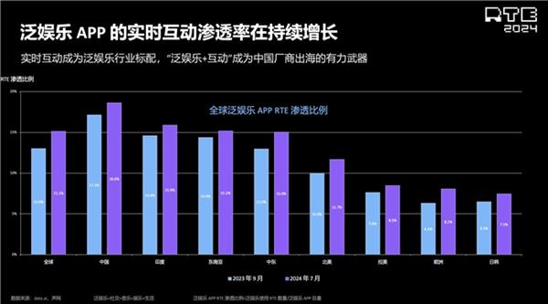 麻将胡了声网解读泛娱乐2024：行业趋势洞察 新动向展望(图5)